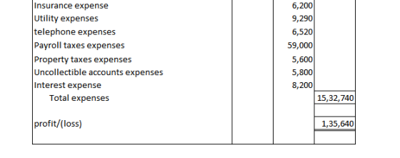 Insurance expense Utility expenses telephone expenses Payroll taxes expenses Property taxes expenses Uncollectible accounts e