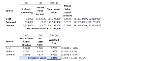 (p) (9) (p) x (q) Source # of units outstanding Market value per unit Total market value Maket value Capital Structure 0.4032