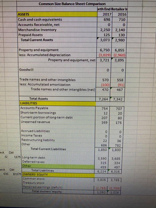 Common Size Balance Sheet Comparison prth End Retailer Ir ASSETS 2017 2016 Cash and cash equivalents 698 710 Accounts Receiva