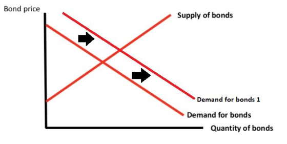 Bond price Supply of bonds Demand for bonds 1 Demand for bonds Quantity of bonds