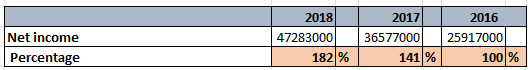 Net income 2018 47283000 182 % 2017 36577000 141 % 2016 25917000 100 % Percentage