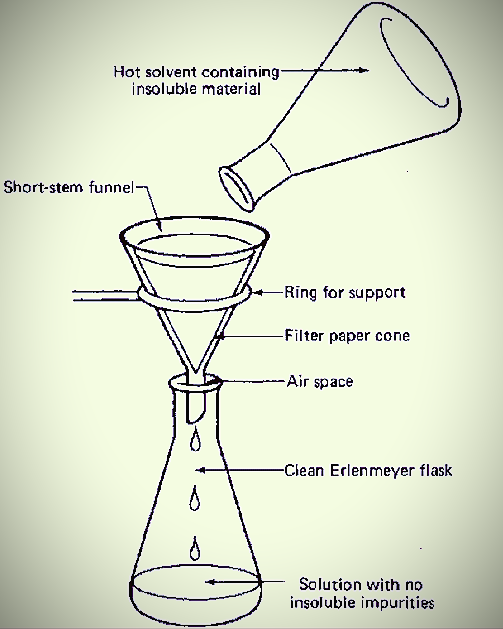 Hot solvent containing insoluble material Short-stem funnel- -Ring for support -Filter paper cone -Air space Doo Clean Erlen