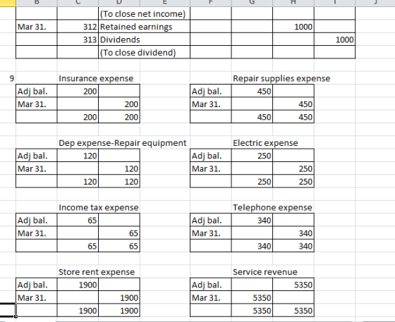 H Mar 31. 1000 (To close net income) 312 Retained earnings 313 Dividends (To close dividend) 1000 9 Adj bal. Mar 31. Repair s