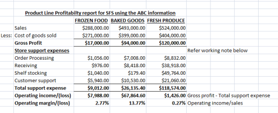 Product Line Profitabilty report for SFS using the ABC information FROZEN FOOD BAKED GOODS FRESH PRODUCE Sales $288,000.00 $4