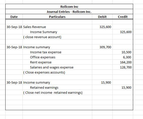 Rollcom Inc Journal Entries - Rollcom Inc. Particulars Date Debit Credit 325,600 30-Sep-18 Sales Revenue Income Summary (clos