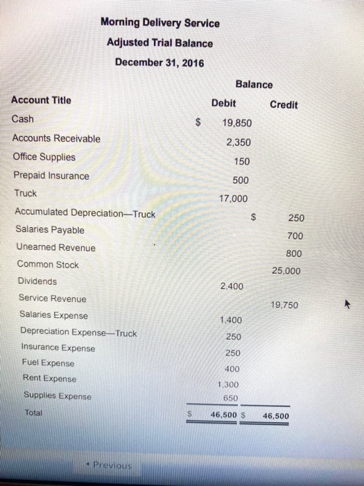 Morning Delivery Service Adjusted Trial Balance December 31, 2016 Account Title Cash $ Balance Debit Credit 19,850 2,350 150