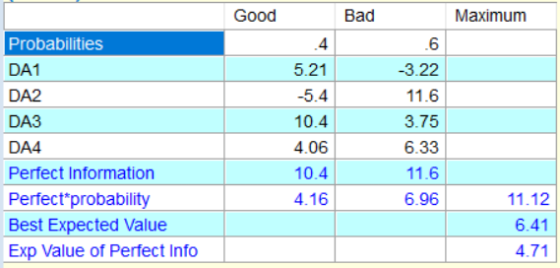 Good Bad Maximum Probabilities DA1 DA2 DA3 DA4 Perfect Information Perfect*probability Best Expected Value Exp Value of Perfe