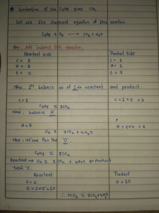 6 combustion of the C3H8 gives CO2. het see the chemical equation of this reaction. - C3H2 + O₂ CO₂ + H₂O Now, lets balance