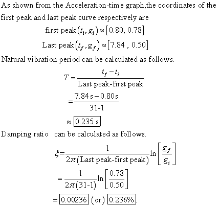 As shown from the Acceleration-time graph, the coordinates of the first peak and last peak curve respectively are first peak
