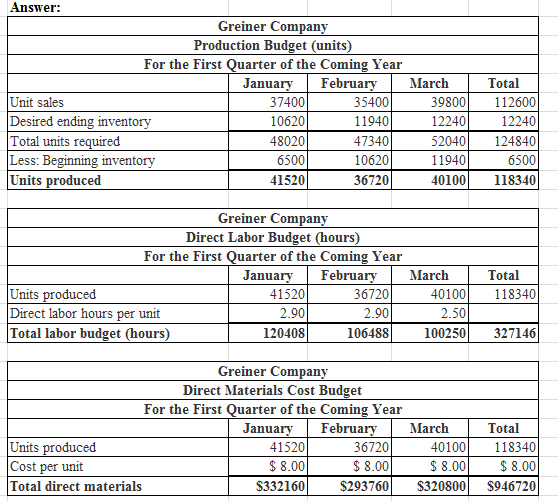 Answer: Greiner Company Production Budget (units) For the First Quarter of the Coming Year January February March Unit sales