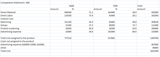 Comparative Statement- ABC B300 T500 Amount Total Amount 28.9 26.1 Amount 71.1 73.9 400500 120100 162400 42400 562900 162500