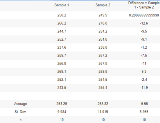 Difference Sample Sample 1 250.2 266.2 244.7 252.7 237.6 259.7 256.8 269.1 252.1 Sample 2 249.9 278.8 254.2 261.8 238.8 267.2