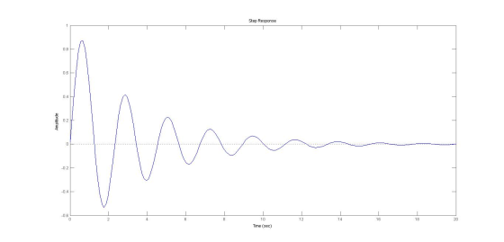 Step Response 0.8 06 041 Amplitude 02 0 -0.2. 04 -0.6 6 8 12 14 18 20 10 Time (sec)