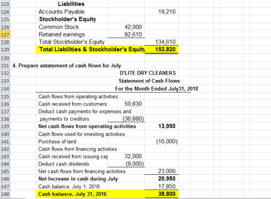 123 19,210 125 Liabilities Accounts Payable Stockholders Equity Common Stock 42.000 Retained earnings 92.610 Total Stockhold