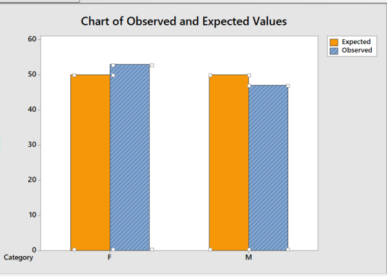 Chart of Observed and Expected Values 60 Expected Observed 50 40 30 20 10 0- Category
