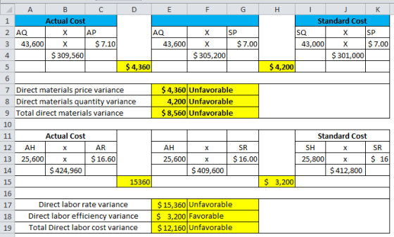 D E F G H I K J Standard Cost 2 A B C Actual Cost 2 AQ X AP 43,600 X $ 7.10 $ 309,560 SP AQ 43,600 X X $ 305,200 SP $ 7.00 43