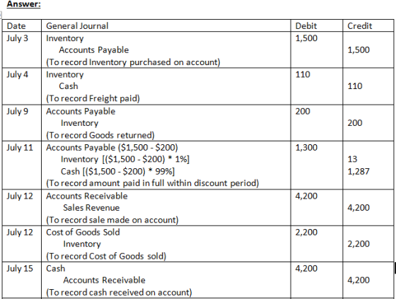Answer: Credit Date July 3 Debit 1,500 1,500 July 4 110 July 9 200 July 11 1,300 General Journal Inventory Accounts Payable (
