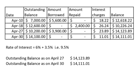 Outstanding Amount Balance Interest Amount Borrowed Repaid $5,600.00 $ Balance charges $18.22 $12,618.22 $ 26.24 $10,226.24 $