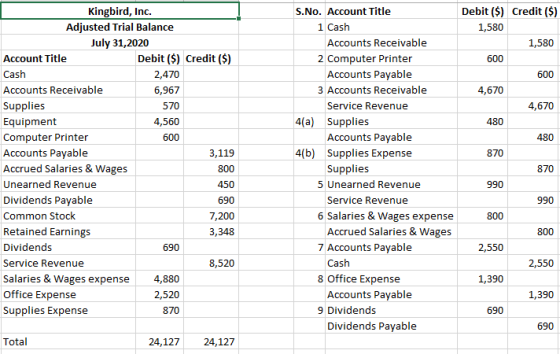 Debit ($) Credit ($) 1,580 1,580 600 600 4,670 4,670 480 480 870 Kingbird, Inc. Adjusted Trial Balance July 31, 2020 Account