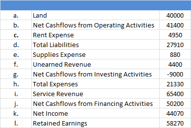 a. 40000 b. 41400 c. 4950 d. 27910 880 e. f. Land Net Cashflows from Operating Activities Rent Expense Total Liabilities Supp