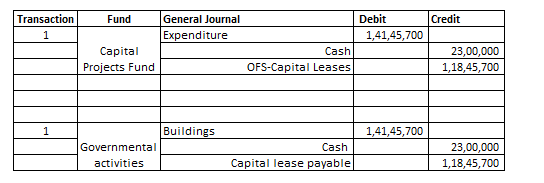 TransactionFund General Journal Debit Credit Expenditure Ciap ial Projects Fund Cash OFS-Capital Leases 23,00,000 1,18,45,700