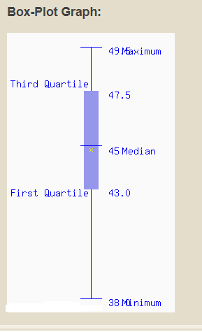 Box-Plot Graph: 49 Maximum Third Quartile 47.5 45 Median First Quartile 43.0 38 Minimum