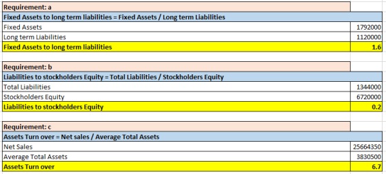Requirement: a Fixed Assets to long term liabilities = Fixed Assets / Long term Liabilities Fixed Assets Long term Liabilitie