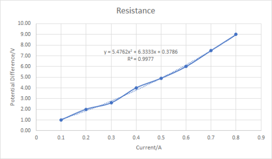 Resistance 10.00 9.00 8.00 7.00 6.00 y = 5.4762x2 +6.3333x + 0.3786 R2= 0.9977 Potential Difference/V 5.00 4.00 3.00 2.00 1.0