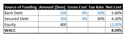 Source of Funding Amount ($mn) Gross Cost Tax Rate Net Cost Bank Debt 100 8% 30% 5.60% Secured Debt 350 6 % 30% 4.20% Equity