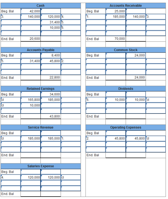 Beg. Bal Cash 42,000 140,000 Beg. Bal [ Accounts Receivable 25,000 185,000 140,000 3. 120,000 14. 31,400 15. 10,000 6. End. B