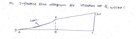 so Ingwence line diagram for reaction at B, will be 2.5 Cubic. t 3 A