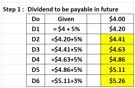 Step 1: Dividend to be payable in future Do Given $4.00 D1 = $4 + 5% $4.20 D2 =$4.20+5% $4.41 D3 =$4.41+5% $4.63 D4 =$4.63+5%
