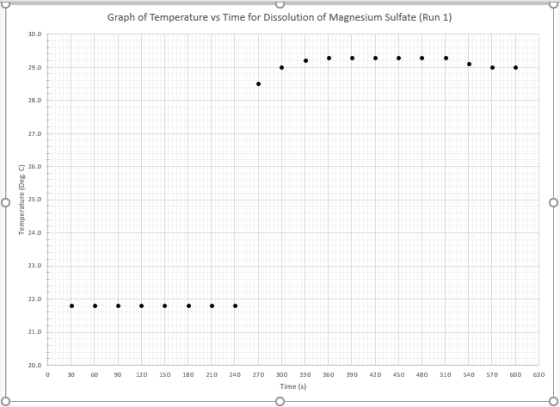 Graph of Temperature vs Time for Dissolution of Magnesium Sulfate (Run 1) 30.0 29.0 23.0 26.0 Temperature Deg. C) 0 30 60 90