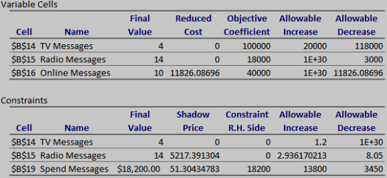 Variable Cells Cell Name $B$14 TV Messages $B$15 Radio Messages $B$16 Online Messages Final Reduced Objective Value Cost Coef