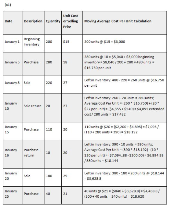(a1) Unit Cost or Selling Moving Price t Description Quantity g Average Cost Per Unit Calculation Date Beginning inventory 20