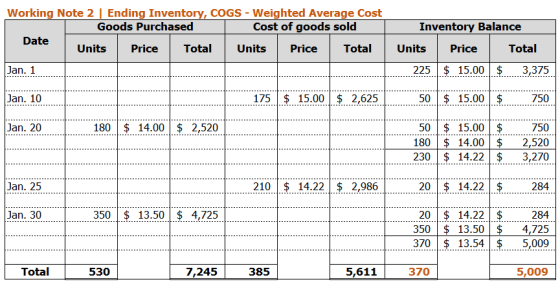 Working Note 2 | Ending Inventory, COGS - Weighted Average Cost Goods Purchased Cost of goods sold Date Units Price Total Uni