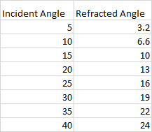 Incident Angle Refracted Angle 5 3.2 10 6.6 15 10 20 13 25 30 16 19 35 22 40 24