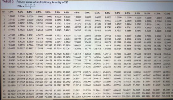 TABLE 3 Future Value of an ordinary Annuity of $1 FVA - (1 + i)-1 n/I 1 2 3 4 5 1.0% 1.0000 2.0100 3.0301 4.0604 5.1010 1.5%