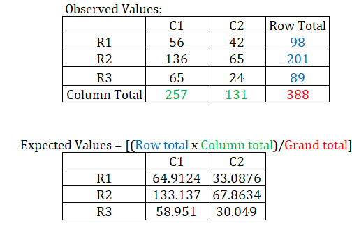 Observed Values: C1 R1 56 R2 136 R3 65 Column Total 257 C2 42 65 24 131 Row Total 98 201 89 388 Expected Values = [(Row total