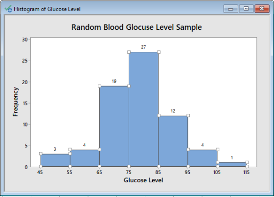 Histogram of Glucose Level Random Blood Glocuse Level Sample 30- 27 25 19 20 12 10- 45 65 75 85 95 105 115 Glucose Level