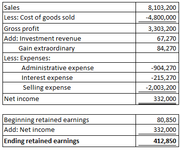 Sales Less: Cost of goods sold Gross profit Add: Investment revenue 8,103,200 -4,800,000 3,303,200 67,270 84,270 Gain extraor