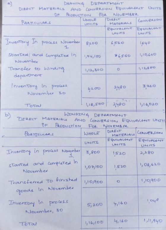 DRAHING DEPARTMENT DIRECT MATERIALS AND COMVERSION EQUIALENT UNITS FOR FDIRBCT MATERIALS PRODUCTION NOUEMBER OF CONUERSIDN PA