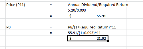 Price (P11) Annual Dividend/Required Return 5.20/0.093 55.91 PO P8/(1+Required Return)^11 55.91/(1+0.093)^11 21.02!
