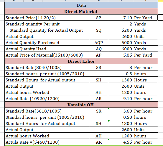 L 7.10 Per Yard 2 Yards 5200 Yards 2600 Units 6000 Yards 6000 Yards 5.85 Per Yard SR Data Direct Material Standard Price(14.2