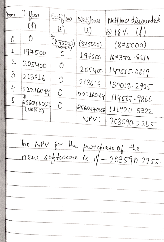 Year Inflow Outflow Nethlows Netflows discounted (Note 3) 100 7875000) (875000) (875000) 1 197500 0 197500 167372-8814 2 2054