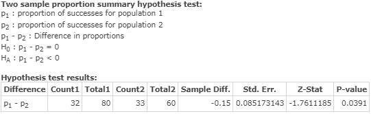 Two sample proportion summary hypothesis test: P1 : proportion of successes for population 1 P2 : proportion of successes for