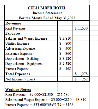CULLUMBER HOTEL Income Statement For the Month Ended May 31,2022 Revenues Rent Revenue $ 11,530 Expenses Salaries and Wages E