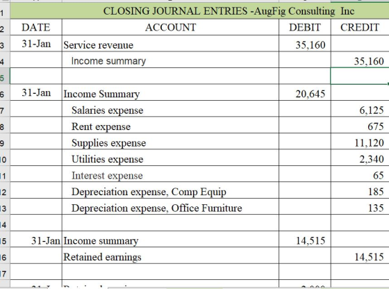 DATE 2 3 CLOSING JOURNAL ENTRIES -AugFig Consulting Inc ACCOUNT DEBIT CREDIT Service revenue 35,160 Income summary 35.160 31-