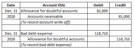 Credit Debit 81,000 Date Account title Dec. 31 Allowance for doubtful accounts 2020 Accounts receivable (To record account wr