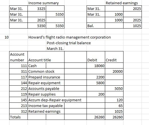 Income summary 3325 Retained earnings 2025 Mar 31. Mar 31. Mar 31. Mar 31. 5350 1000 Mar 31. 2025 1000 2025 5350 5350 Bal. 10